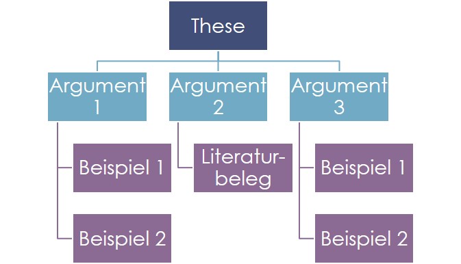 Aufbau einer Argumentation mit These, Argumenten und Beispielen.